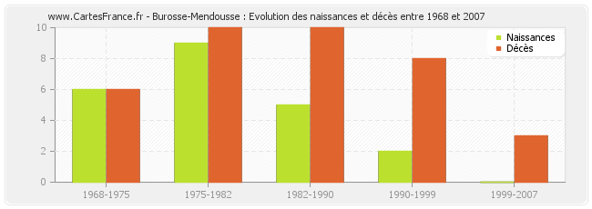 Burosse-Mendousse : Evolution des naissances et décès entre 1968 et 2007