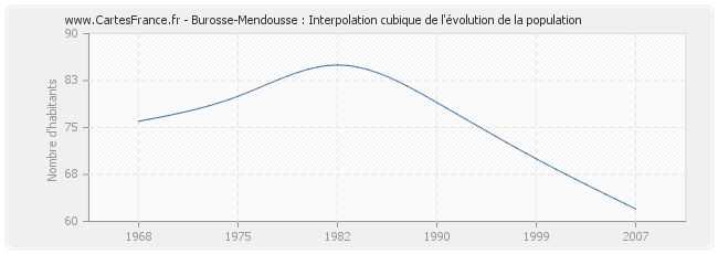 Burosse-Mendousse : Interpolation cubique de l'évolution de la population
