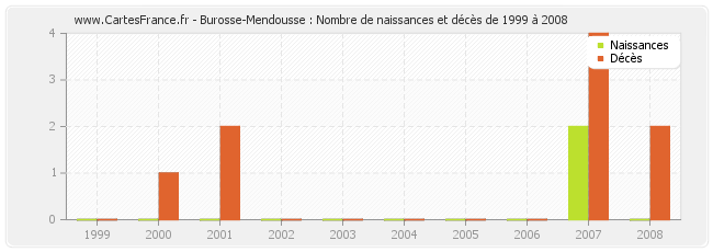 Burosse-Mendousse : Nombre de naissances et décès de 1999 à 2008