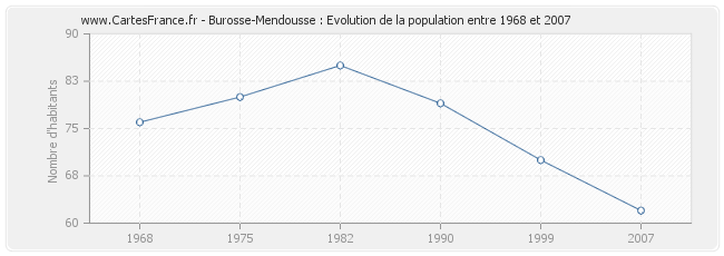 Population Burosse-Mendousse