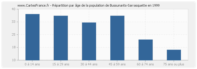 Répartition par âge de la population de Bussunarits-Sarrasquette en 1999
