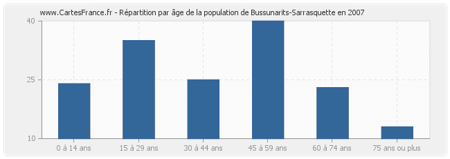 Répartition par âge de la population de Bussunarits-Sarrasquette en 2007