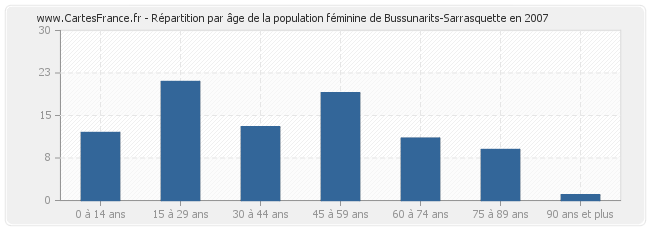 Répartition par âge de la population féminine de Bussunarits-Sarrasquette en 2007