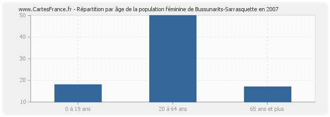 Répartition par âge de la population féminine de Bussunarits-Sarrasquette en 2007