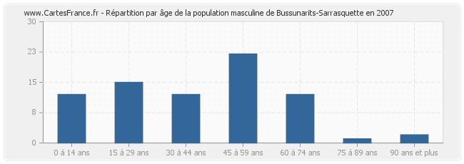 Répartition par âge de la population masculine de Bussunarits-Sarrasquette en 2007