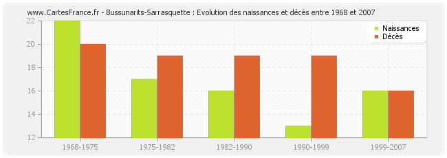 Bussunarits-Sarrasquette : Evolution des naissances et décès entre 1968 et 2007
