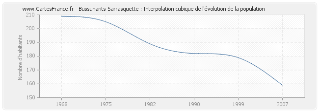 Bussunarits-Sarrasquette : Interpolation cubique de l'évolution de la population