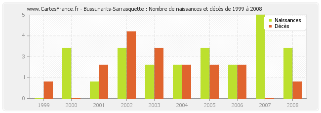 Bussunarits-Sarrasquette : Nombre de naissances et décès de 1999 à 2008