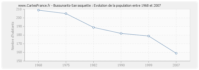 Population Bussunarits-Sarrasquette