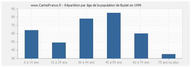 Répartition par âge de la population de Buziet en 1999