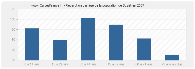 Répartition par âge de la population de Buziet en 2007