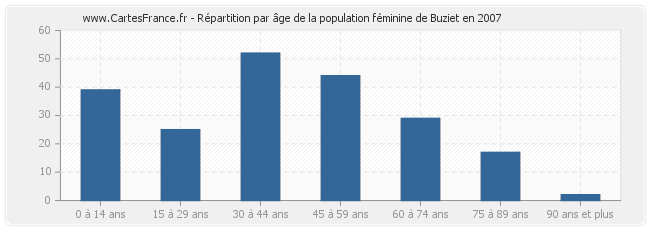 Répartition par âge de la population féminine de Buziet en 2007