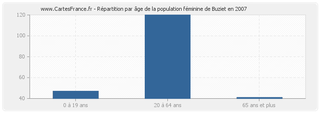 Répartition par âge de la population féminine de Buziet en 2007