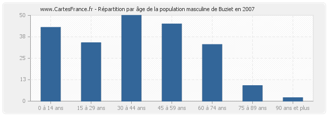 Répartition par âge de la population masculine de Buziet en 2007