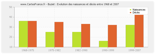 Buziet : Evolution des naissances et décès entre 1968 et 2007