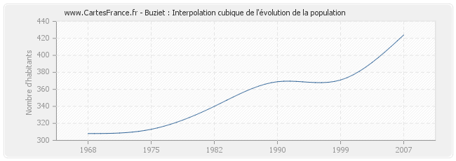 Buziet : Interpolation cubique de l'évolution de la population