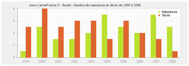 Buziet : Nombre de naissances et décès de 1999 à 2008