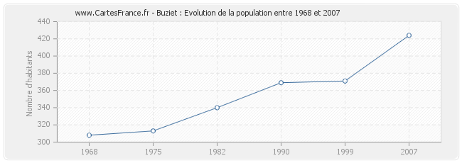 Population Buziet