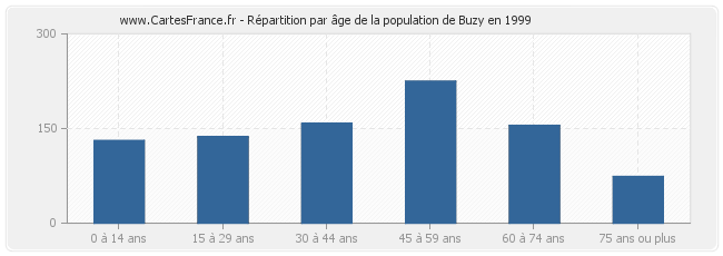 Répartition par âge de la population de Buzy en 1999
