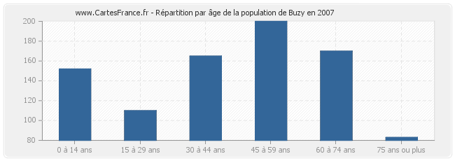 Répartition par âge de la population de Buzy en 2007