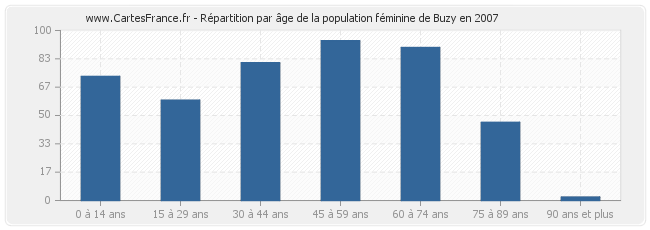 Répartition par âge de la population féminine de Buzy en 2007