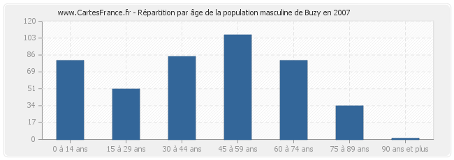 Répartition par âge de la population masculine de Buzy en 2007