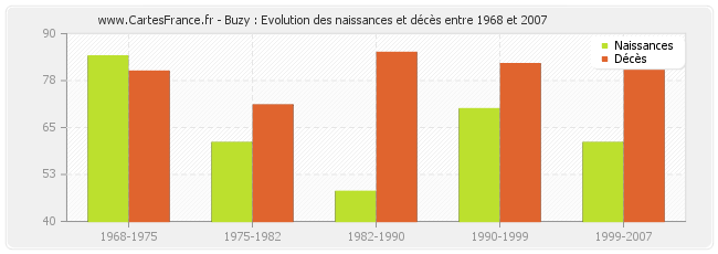 Buzy : Evolution des naissances et décès entre 1968 et 2007