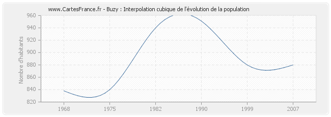Buzy : Interpolation cubique de l'évolution de la population