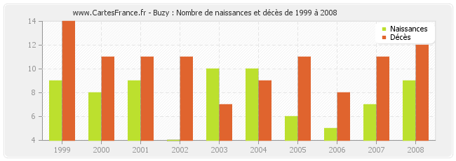 Buzy : Nombre de naissances et décès de 1999 à 2008