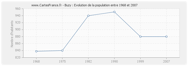 Population Buzy