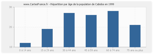 Répartition par âge de la population de Cabidos en 1999