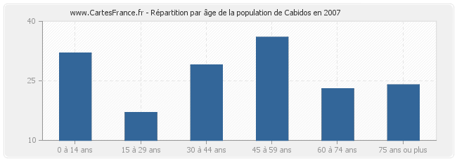 Répartition par âge de la population de Cabidos en 2007
