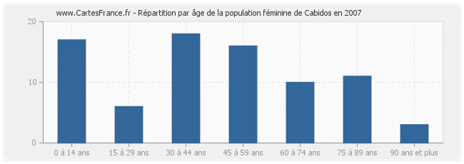 Répartition par âge de la population féminine de Cabidos en 2007