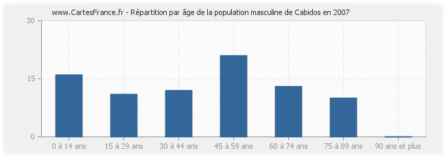Répartition par âge de la population masculine de Cabidos en 2007