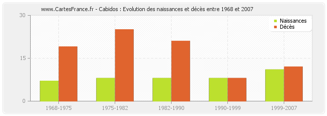 Cabidos : Evolution des naissances et décès entre 1968 et 2007