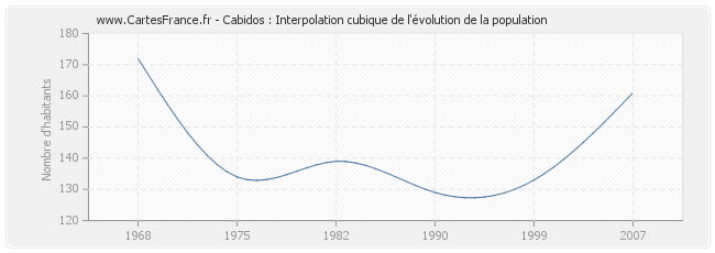 Cabidos : Interpolation cubique de l'évolution de la population