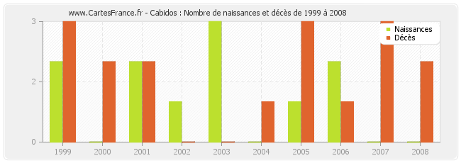 Cabidos : Nombre de naissances et décès de 1999 à 2008