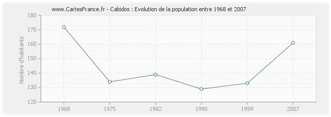 Population Cabidos