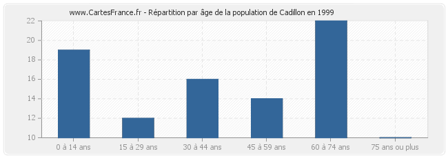 Répartition par âge de la population de Cadillon en 1999