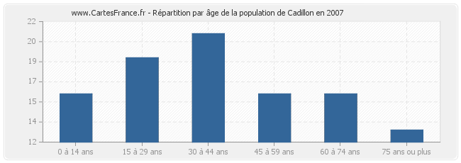 Répartition par âge de la population de Cadillon en 2007