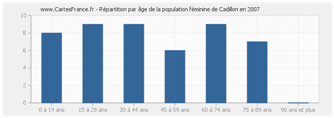 Répartition par âge de la population féminine de Cadillon en 2007