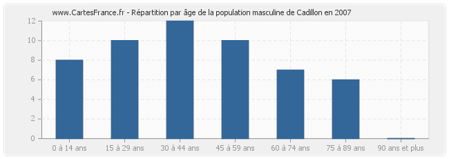 Répartition par âge de la population masculine de Cadillon en 2007