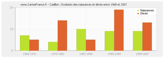 Cadillon : Evolution des naissances et décès entre 1968 et 2007