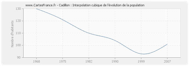 Cadillon : Interpolation cubique de l'évolution de la population