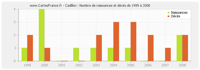 Cadillon : Nombre de naissances et décès de 1999 à 2008