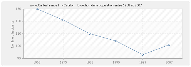 Population Cadillon