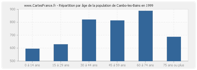 Répartition par âge de la population de Cambo-les-Bains en 1999