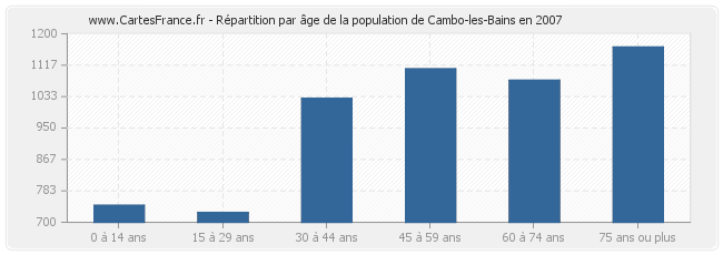 Répartition par âge de la population de Cambo-les-Bains en 2007