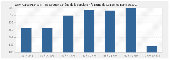 Répartition par âge de la population féminine de Cambo-les-Bains en 2007