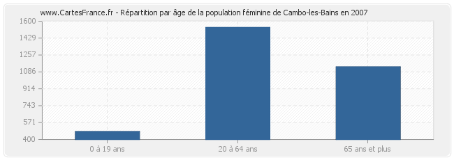 Répartition par âge de la population féminine de Cambo-les-Bains en 2007